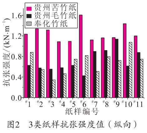 毛竹紙、苦竹紙、棠云紙抗張強(qiáng)度值